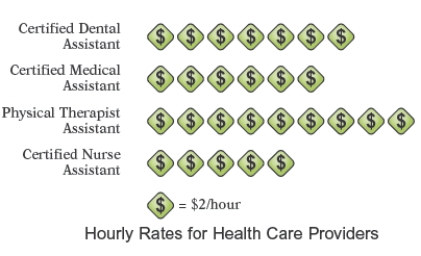 The pictograph in the following figure gives typical hourly rates for these health care providers. Use the graph and find the ratio of the hourly rate for a Certified Dental Assistant to the hourly rate for a Certified Nurse Assistant.