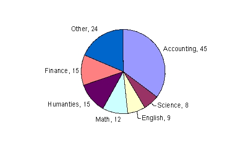 An accounting major recorded the number of units required in each discipline to graduate with a degree in accounting. The results are shown in the circle graph below. What percent of the units required to graduate are taken in Humanities? Round your answer to one decimal place.