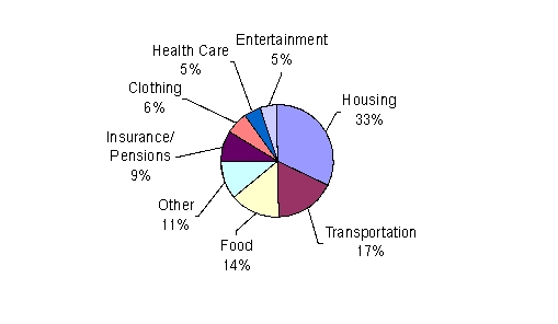 Suppose that a typical household in the United States has an average after-tax income of $38,950. The circle graph below represents how this annual income is spent. (Note: It is because of rounding that the percents do not add up to 100%.) Approximately what amount is spent on clothing?