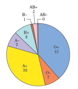 The circle graph shows the number of blood donors of the following blood type who participated in the previous blood drive at a community college. Use the following graph. What percent of donors had blood type A+? Round to the nearest tenth of a percent.