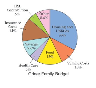 The circle graph shows the budget allocation for the Griner family's income. The annual family income is $125,000. Find the amount of money budgeted annually for vehicle and housing and utilities.
