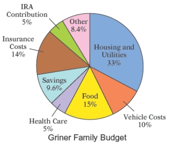 The circle graph shows the budget allocation for the Griner family's income. The annual family income is $125,000. What fractional amount of the budget is designated for insurance costs?