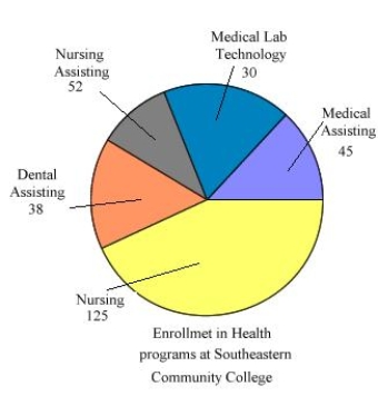 The circle graph shows the number of students enrolled in the various health programs offered at Southeastern Community College. Find the total number of students enrolled in health programs at Southeastern Community College.