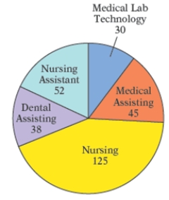 The circle graph shows the number of students enrolled in the various health programs offered at Southeastern Community College. How many more students are in the nursing assisting than in the medical assisting program?