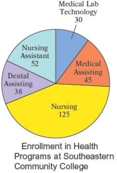 The circle graph shows the number of students enrolled in the various health programs offered at Southeastern Community College. What percent of students enrolled in health programs are enrolled in the medical assisting program? Round to the nearest tenth of a percent.