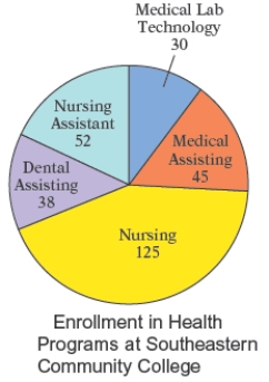 The circle graph shows the number of students enrolled in the various health programs offered at Southeastern Community College. What percent of the students enrolled in health programs are enrolled in the medical assisting program? Round to the nearest tenth of a percent.