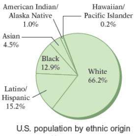 There are approximately 300,000,000 people living in the United States. The circle graph in figure given below, shows the breakdown of the U.S. population by ethnic origin. Approximately how many people living in the United States are of American Indian/Alaska Native ethnic origin?