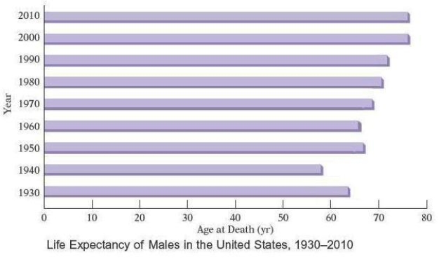 The bar graph shows the increasing life expectancy of males in the United States from 1930 to 2010. Use this graph. In which of the years shown was the life expectancy of males in the United States approximately the same?