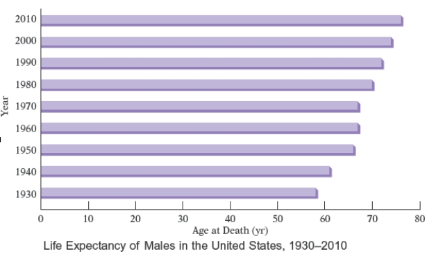 The bar graph shows the increasing life expectancy of males in the United States from 1930 to 2010. Use this graph. How much greater is the life expectancy for American males in 2000 than it was in 1960?