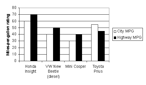 The double-bar graph below shows the fuel efficiency of four vehicles, as rated by the Environmental Protection Agency. They are among the most fuel-efficient 2003 model-year cars for city and highway mileage. Is the fuel efficiency of the Toyota Prius greater on the highway or in city driving?