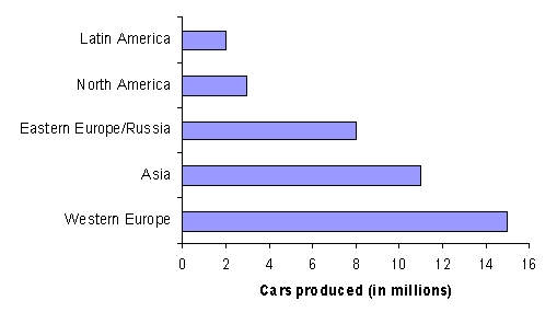 The bar graph below shows the regions in which all the passenger cars were produced during a recent year. What is the difference between the number of passenger cars produced in Western Europe and the number produced in Eastern Europe/Russia?