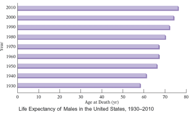 The bar graph shows the increasing life expectancy of males in the United States from 1930 to 2010. Use this graph. Between what two decades shown on the graph did the life expectancy increase by approximately one years?