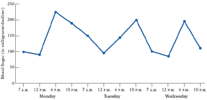 A nurse monitors the blood glucose levels of a patient during the patient's hospital stay. The broken-line graph given below shows the readings during the three-day period. Use this graph. What was the patient's blood sugar level at 7 A.M. on Monday?