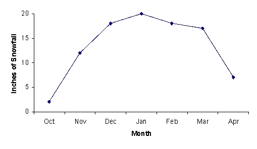 The broken-line graph below shows the average monthly snowfall during ski season around Aspen, Colorado. During which month is the snowfall the least?