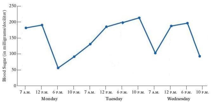 A nurse monitors the blood glucose levels of a patient during the patient's hospital stay. The broken-line graph shows the readings during the three-day period. Use this graph. What was the highest blood sugar reading recorded? When was it recorded?