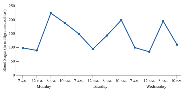 A nurse monitors the blood glucose levels of a patient during the patient's hospital stay. The broken-line graph shows the readings during the three-day period. Use this graph. Find the difference between the blood sugar reading at 7 A.M. Monday and the reading at 7 A.M. Tuesday.