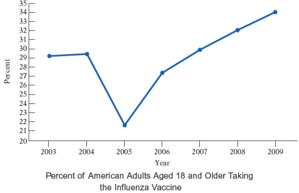 The broken-line graph shows the percent of adults in the United States over 18 years old who took the influenza vaccine during recent years. Use the graph. What percent of U.S. adults aged 18 and older took the influenza vaccine in 2003?