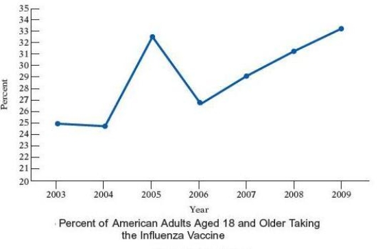 The broken-line graph shows the percent of adults in the United States over 18 years old who took the influenza vaccine during recent years. Use the graph Between what two consecutive years was there a decrease in the percent of U.S. adults aged 18 and older taking the influenza vaccine?