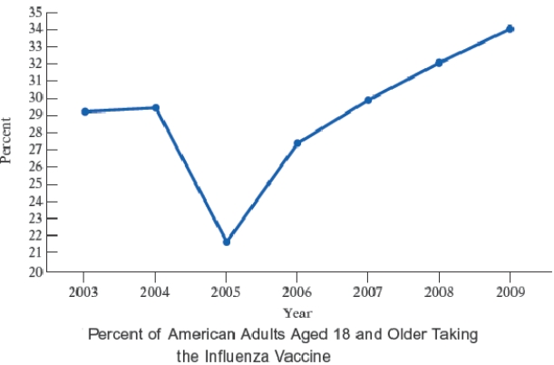 The broken-line graph shows the percent of adults in the United States over 18 years old who took the influenza vaccine during recent years. Use the graph. What was the percent increase in U.S. adults aged 18 and older taking the influenza vaccine from 2006 to 2007?