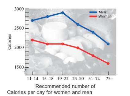 The double-broken-line graph shows the number of Calories per day that should be consumed by women and men in various age groups. Use the following graph. What is the difference between the number of Calories recommended for men and the number recommended for women 11 to 14 years of age?