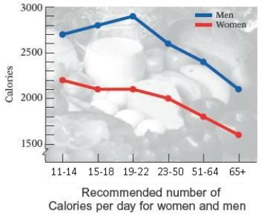 The double-broken-line graph shows the number of Calories per day that should be consumed by women and men in various age groups. Use the following graph. People of what age and gender have the lowest recommended number of Calories?
