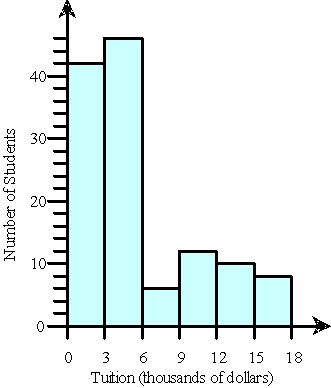 The annual tuition for undergraduate college students attending 4-year institutions varies depending on the college. The histogram below shows the tuition amounts for a representative sample of 124 students from various parts of the United States. How many students pay more than $6000 annually for tuition?