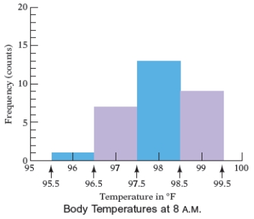Most health statistics list normal body temperature as 98.6°. A recent study of 30 healthy adults recorded their body temperatures at 8 A.M. and then displayed the results in the histogram given below. Use the figure. How many body temperatures were lower than 96.5°?