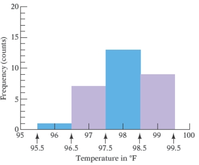 Most health statistics list normal body temperature as 98.6°. A recent study of 30 healthy adults recorded their body temperatures at 8 A.M. and then displayed the results in the histogram in the following Figure. Use the Figure and find the percent of body temperatures that were higher than 98.5°.