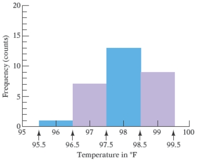 Most health statistics list normal body temperature as 98.6°. A recent study of 30 healthy adults recorded their body temperatures at 8 A.M. and then displayed the results in the histogram in the following Figure. Use the Figure. Which class has the highest frequency?