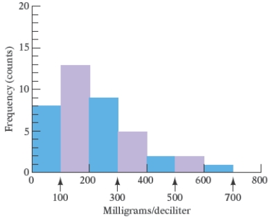 The total cholesterol readings for 40 female patients seen this week at a doctor's office were recorded. Figure is a histogram of these data. Use the following figure. How many patients had total cholesterol readings between 500 and 600?