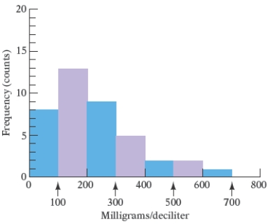 The total cholesterol readings for 40 female patients seen this week at a doctor's office were recorded. Figure is a histogram of these data. Use the following figure.Total cholesterol readings lower than 200 are considered normal. How many patients had readings lower than 200?