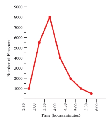 The frequency polygon Figure shows the approximate numbers of runners in the 2008 Boston Marathon to finish in each of the given time slots (times are given in hours and minutes). Use the following figure. Find the approximate number of marathoners who finished with times of more than 3 hours.
