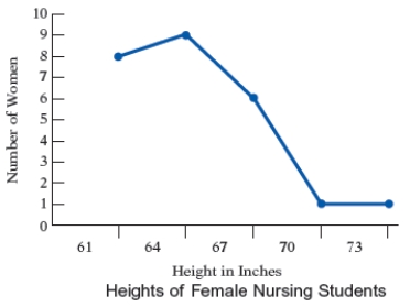 The heights, in inches, of the women in a nursing class were recorded. The results are displayed in the frequency polygon in the Figure. Use the following figure. How many women are between 61 inches and 64 inches tall?