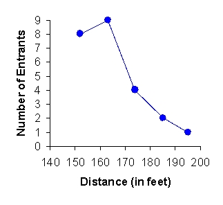The frequency polygon below shows the distances thrown by the entrants in the University and College Discus Finals at the 2003 Drake Relays. What percent of the entrants had distances between 160 and 170 feet? Round your answer to two decimal places.