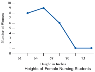 The heights, in inches, of the women in a nursing class were recorded. The results are displayed in the frequency polygon in the Figure.Use the following figure. What percent of the women are taller than 64 inches?