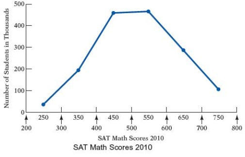 The frequency polygon in Figure shows the distribution of scores of the approximately 1,548,000 students who took the SAT Math exam in 2010. Use the following figure Approximately how many students scored lower than 700?
