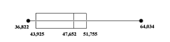 The box-and-whiskers plot below shows the distribution of median incomes for 50 towns. What is the lowest value in the set of data? The highest value? The first quartile? The third quartile? The median? Find the range and the interquartile range.