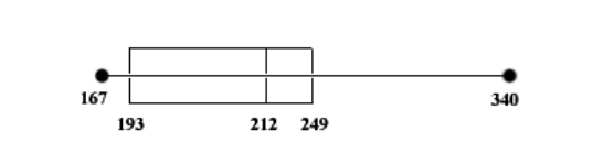 The cholesterol levels for 100 adults were recorded and then displayed in the box-and-whiskers plot shown below. a. How many adults had a cholestorol level above 212? b. How many adults had a cholestorol level below 249? c. How many cholestorol levels are represented in each quartile? d. What percent of the adults had a cholestorol level of not more than 193?