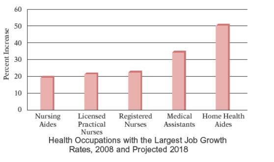 The bar graph shows the health occupations with the largest job growth 2008, and projected 2018, as reported by the U.S. Bureau of Labor Statistics. Use the graph How much higher is the predicted growth rate for Licensed Practical Nurses than the predicted growth rate for Nursing Aides?