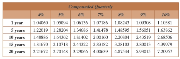 A medical practice invested $40,000 in an account that pays 7% annual interest, compounded quarterly. What is the value of the investment in 1 year? Use the Compound Interest Table at the below.