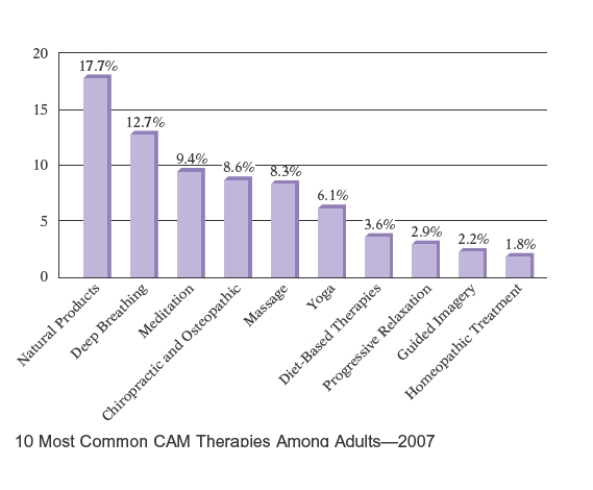 <strong>The statistics shown in the graph at the below are from the 2007 National Health Interview Survey (NHIS), an annual in person survey of Americans regarding their health-and illness-related experiences. The Complementary and Alternative Medicine (CAM) section gathered information on 23,393 adults aged 18 and older. (Source: http://nccam.nih.gov /news/camstats/2007/ ) Use the following graph of the 23,393 adults included in the survey, how many use Meditation as part of CAM therapy? Round to the nearest whole number. </strong> A) 2099 B) 2299 C) 2199 D) 2399 E) 1999