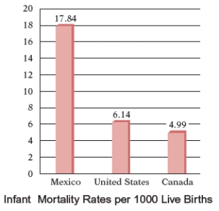 <strong>The graph at the below shows the estimated number of deaths per 1000 live births in 2010 of infants younger than 1 year old. Find the difference between the number of infant deaths in Canada per 1000 live births and the number in United States. </strong> A) 1.25 infant deaths per 1000 live births B) 1.79 infant deaths per 1000 live births C) 1.16 infant deaths per 1000 live births D) 1.17 infant deaths per 1000 live births E) 1.15 infant deaths per 1000 live births