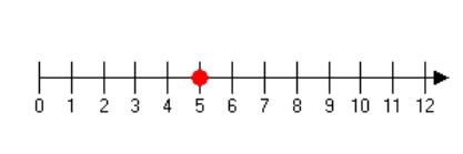 <strong>Graph the number 5 on the number line.</strong> A) B) C) D) E)