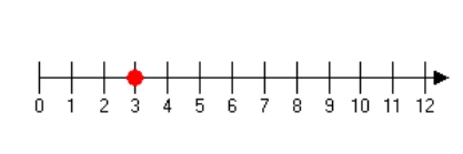 <strong>Graph the number 5 on the number line.</strong> A) B) C) D) E)