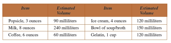 <strong>At snack time, a patient consumed an item containing 240 milliliters of fluid and an item containing 150 milliliters of fluid. Use the table given below to determine what two items the patient had. </strong> A) A coffee and milk B) A popsicle and milk C) \text { Milk and bowl of soup } D) Milk E) Coffee
