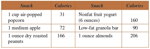 <strong>You are on a 1560-calorie per day diet. You consume 390 calories at breakfast, 465 calories at lunch, and 645 calories at supper. Using the list of healthy snacks given below, which snack(s) can you eat before bedtime and not exceed your daily goal of 1560 calories? </strong> A) 1 medium apple B) 1 ounce almonds C) 1 cup air-popped popcorn D) Low-fat granola bar E) Nonfat fruit yogurt (6 ounces)