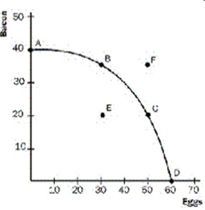 <strong>Exhibit 1 Refer to Exhibit 1. Point F represents a combination of production that</strong> A) is a more equitable output level of both biscuits and buns. B) can be reached if we reduce the production of buns by 20 units. C) can be reached if there is a sufficient advance in technology. D) is inefficient because there are unemployed resources.