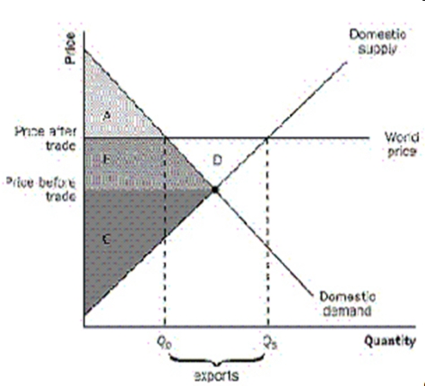 <strong>Exhibit 2 Refer to Exhibit 2. If free trade is allowed, producer surplus is the</strong> A) Area B + C + D. B) Area A + B + C. C) Area B + C. D) Area A + B + C + D. E) Area C.