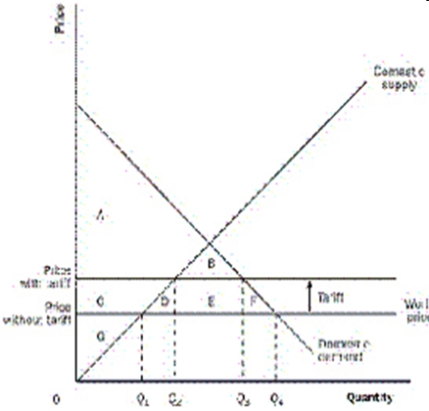<strong>Exhibit 3 Refer to Exhibit 3. Government revenue from the tariff is the</strong> A) Area D + F. B) Area G. C) Area E. D) Area D + E + F. E) Area C + D + E + F.