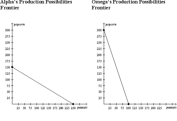 The only two countries in the world, Alpha and Omega, face the following production possibilities frontiers. a. Assume that each country decides to use half of its resources in the production of each good. Show these points on the graphs for each country as point A. How much of each good would the countries produce? b. If these countries choose not to trade, what would be the total world production of popcorn and peanuts? c. Now suppose that each country decides to specialise in the good in which each has a comparative advantage. By specialising, what is the total world production of each product now? d. If each country decides to trade 100 units of popcorn for 100 units of peanuts, show on the graphs the gain each country would receive from trade. Label these points B.